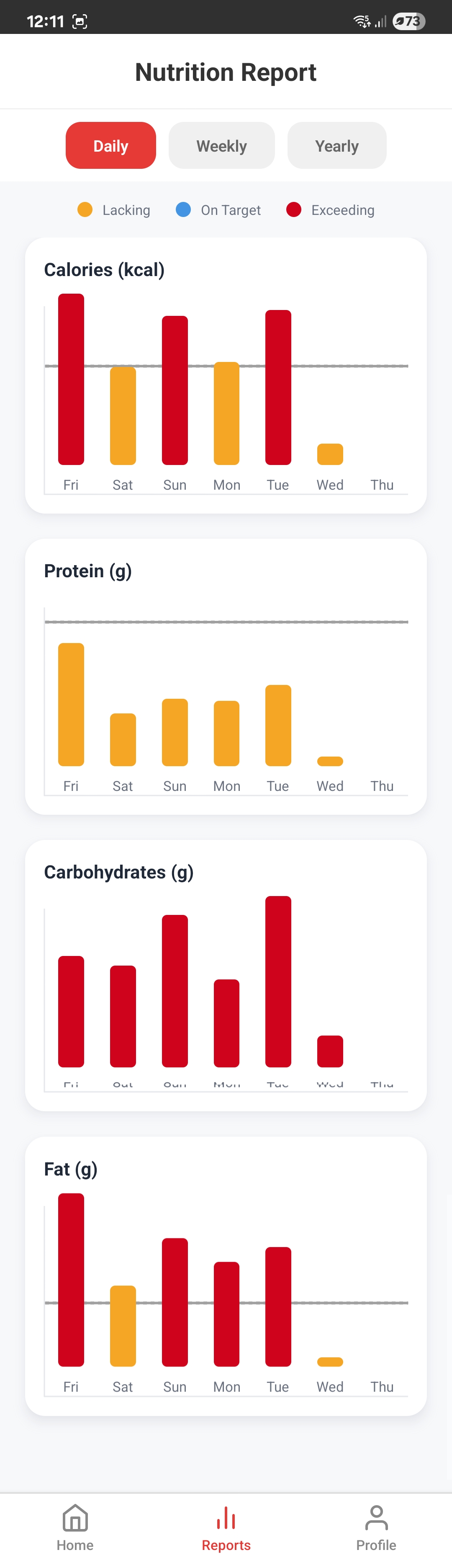 Personalized nutrition report and progress tracking